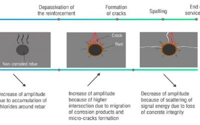 SCIENTIFIC WORK BY A PROJECT PHD STUDENT RECOMMENDED BY ACI NEWSLETTER